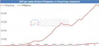Philippines vs Hong Kong GDP Per Capita.png