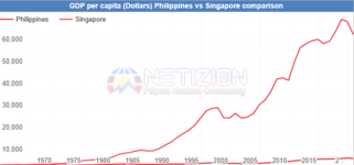 Philippines vs Singapore GDP Per Capita.png