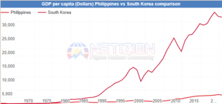 Philippines vs South Korea GDP Per Capita.png