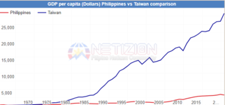Philippines vs Taiwan GDP Per Capita.png