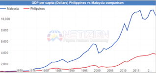 Philippines vs Malaysia GDP Per Capita.png