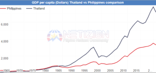 Philippines vs Thailand GDP Per Capita.png