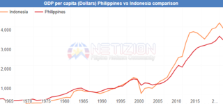 Philippines vs Indonesia GDP Per Capita.png