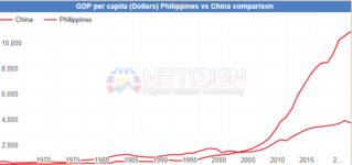 Philippines vs China GDP Per Capita.png