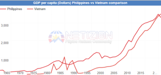 Philippines vs Vietnam GDP Per Capita.png
