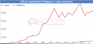 Philippines vs Japan GDP Per Capita.png